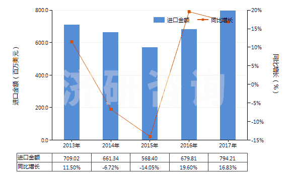 2013-2017年中國泵用零件(HS84139100)進(jìn)口總額及增速統(tǒng)計(jì)